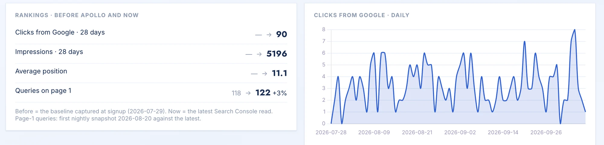 Rankings before Apollo and now, plus daily clicks from Google